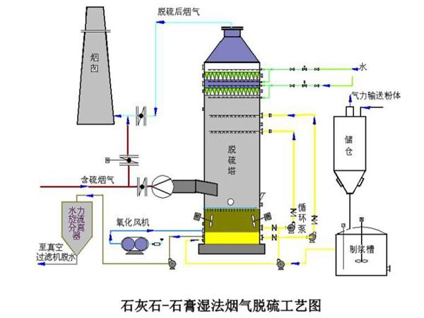 脫硫技術(shù)